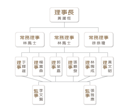 台中縣徵信商業同業公會　公會組織